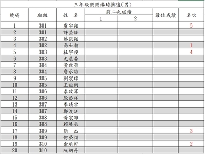 【公告】114學年度校慶運動會前賽3-6年級樂樂棒球擲遠成績圖片