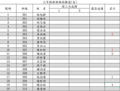 【公告】114學年度校慶運動會前賽3-6年級樂樂棒球擲遠成績圖片