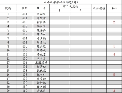 【公告】114學年度校慶運動會前賽3-6年級樂樂棒球擲遠成績圖片