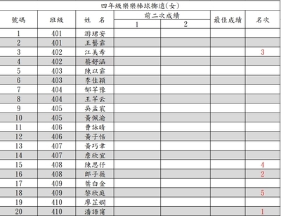 【公告】114學年度校慶運動會前賽3-6年級樂樂棒球擲遠成績圖片