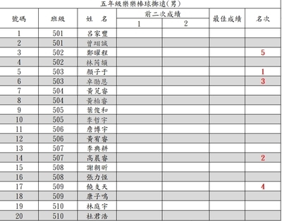 【公告】114學年度校慶運動會前賽3-6年級樂樂棒球擲遠成績圖片