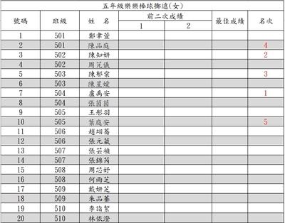 【公告】114學年度校慶運動會前賽3-6年級樂樂棒球擲遠成績圖片