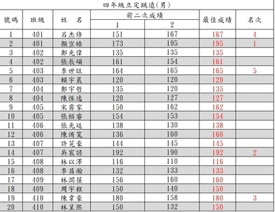 【公告】114學年度校慶運動會前賽3-4年級立定跳遠成績圖片