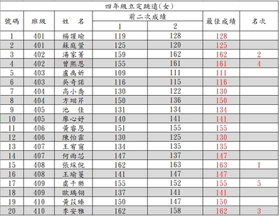 【公告】114學年度校慶運動會前賽3-4年級立定跳遠成績圖片