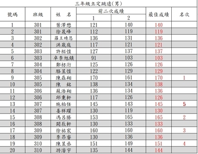 【公告】114學年度校慶運動會前賽3-4年級立定跳遠成績圖片