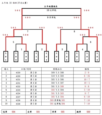 晉級表