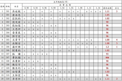 【公告】114學年度校慶運動會前賽5-6年級跳高成績圖片