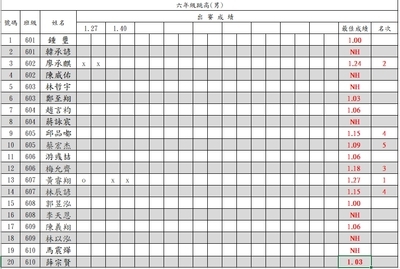 【公告】114學年度校慶運動會前賽5-6年級跳高成績圖片