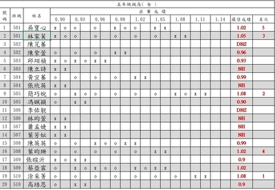 【公告】114學年度校慶運動會前賽5-6年級跳高成績圖片