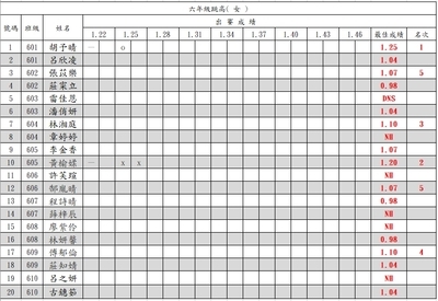 【公告】114學年度校慶運動會前賽5-6年級跳高成績圖片