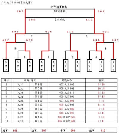 晉級表