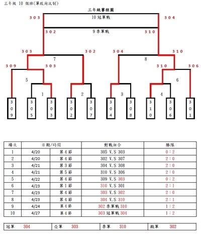 晉級表
